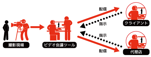 オンライン撮影